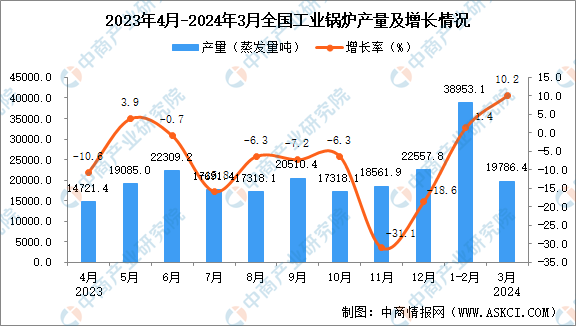 pg电子游戏麻将胡了2024年3月全国工业锅炉产量数据统计分析